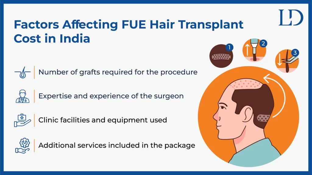 Factors Affecting FUE Hair Transplant Cost in India